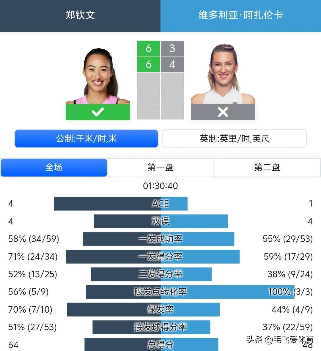 爱游戏中国-阿扎伦卡连续十场比赛得分超过重返赛场，利物浦不断突破！-爱游戏中国